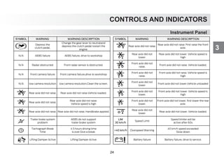 CONTROLS AND INDICATORS
3
Instrument Panel
﻿
SYMBOL WARNING WARNING DESCIRPTION SYMBOL WARNING WARNING DESCIRPTION
Depress the
clutch pedal.
Change the gear lever to neutraland
depress the clutch pedal tostart the
engine.
Rear axle did not raise.
Rear axle did not raise. First raise the front
axle.
N/A AEBS failure AEBS failure, drive to workshop
Rear axle did not
lower.
Rear axle did not lower. Vehicle speed is
high
N/A Radar obstructed Front radar sensor is obstructed.
Front axle did not
raise.
Front axle did not raise. Vehicle loaded.
N/A Front camera failure Front camera failure,drive to workshop
Front axle did not
raise.
Front axle did not raise. Vehicle speed is
high
N/A low camera resolution low camera resolution.Clean the screen.
Front axle did not
lower.
Front axle did not lower.Vehicle unloaded
Rear axle did not raise. Rear axle did not raise.Vehicle loaded.
Front axle did not
lower.
Front axle did not lower. Vehicle speed is
high
Rear axle did not raise.
Rear axle did not raise.
Vehicle speed is high
Front axle did not
lower.
Front axle did not lower, first lower the rear
axle.
Rear axle did not raise. Rear axle did not raise. Handbrake applied.
Rear axle did not
lower.
Rear axle did not lower. Vehicle loaded.
Trailer brake system
problem
AEBS do not support
trailer brake system
LIM
30 km/h
Speed Limit
Speed limiter will be
active after 60s
Tachograph Break
Time
4.5 hours driving time
is over Give a break
40 km/h Overspeed Warning
40 km/h speed exceeded
Slow down
Lifting Damper Active Lifting Damper Active Battery failure Battery failure, drive to service.
24
 