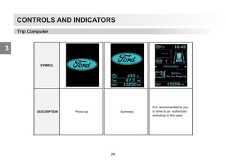 CONTROLS AND INDICATORS
3
Trip Computer
SYMBOL
DESCRIPTION Prove out Summary
It is recommended to you
to drive to an authorized
workshop in this case.
29
 