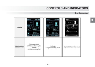 CONTROLS AND INDICATORS
3
Trip Computer
SYMBOL
DESCRIPTION
1-Mileage
2-Engine operating hours
Engine total operating hours
1-Average speed
2-Distance that may be
covered
with the remaining fuel
30
 