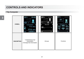 CONTROLS AND INDICATORS
3
Trip Computer
SYMBOL
DESCRIPTION
1-Instantaneous fuel
consumption
2-Average fuel consumption.
Oil level Functions
31
 