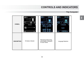 CONTROLS AND INDICATORS
3
Trip Computer
SYMBOL
DESCRIPTION Language Selection
Remaining brake lining
percentage is displayed
for each wheel.
Oil status indicator
32
 