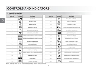 CONTROLS AND INDICATORS
3
Some features may not be available depending on the vehicle version.
Control Buttons
RESİM NO SEMBOL AÇIKLAMA RESİM NO SEMBOL AÇIKLAMA
1 A/C ON/OFF 13
2 RECIRCULATION 14 SEMI-TRAILER BRAKE
3 MIRROR HEATING 15 REAR AXLE LIFTING
4 WINDSHIELD HEATER 15 FRONT SUSPENSION CONTROL BUTTON
5 ASR CANCEL/ ASR ACTIVE 15 TAG AXLE LIFTING II SWITCH
5 ASR CANCEL/ ASR ACTIVE 16 DIFFERENTIAL LOCK
6
POWER
ROCKING
AUTOMATIC TRANSMISSION MODE SELECTION 17 FRONT AXLE LIFTING
6
OFF-ROAD
ROCKING
AUTOMATIC TRANSMISSION MODE SELECTION 17 INTERMEDIATE SHAFT LOCKING
7 AUTOMATIC HYBRID BRAKE 17 FRONT SUSPENSION LIFTING
8 HILL LAUNCH ASSIST 17 TRACTION HELP SWITCH
9 DIESEL PARTICULATE CLEANING ACTIVE 18 TIPPER LIFTING
9 DOME LAMPS (OPT) 19 EMERGENCY BRAKING SYSTEM
10 DIESEL PARTICULATE CLEANING DEACTIVED 20 LANE DEPARTURE WARNING SYSTEM
10 SIREN BUTTON (OPT) 21 WARNING SWITCH HAZARD FLASHER
11 ROOF ON/OFF 22 ELECTRICAL CIRCUIT BREAKER (OPT)
12 INTERIOR LIGHTING 23 HANDBRAKE
TRAILER AXLE LIFTING
37
 