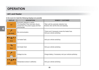 4
OPERATION
A/C and Heater
In the event of a fault the followıng dısplays are possıble
DISPLAY DESCRIPTION REMEDY / CUSTOMER
Automatic detection is active.
The EasyStart Timer has been discon-
nected from The power supply and then
reconnected.
Wait until the automatic detection has
finished, then set the time and weekday.
No communication.
Check and if necessary renew the heater fuse.
Visit your vehicle workshop.
1st heater fault. Visit your vehicle workshop.
2nd heater fault. Visit your vehicle workshop.
Voltage too low. Charge battery, if necessary visit your vehicle workshop.
Temperature sensor is defective Visit your vehicle workshop.
88
 