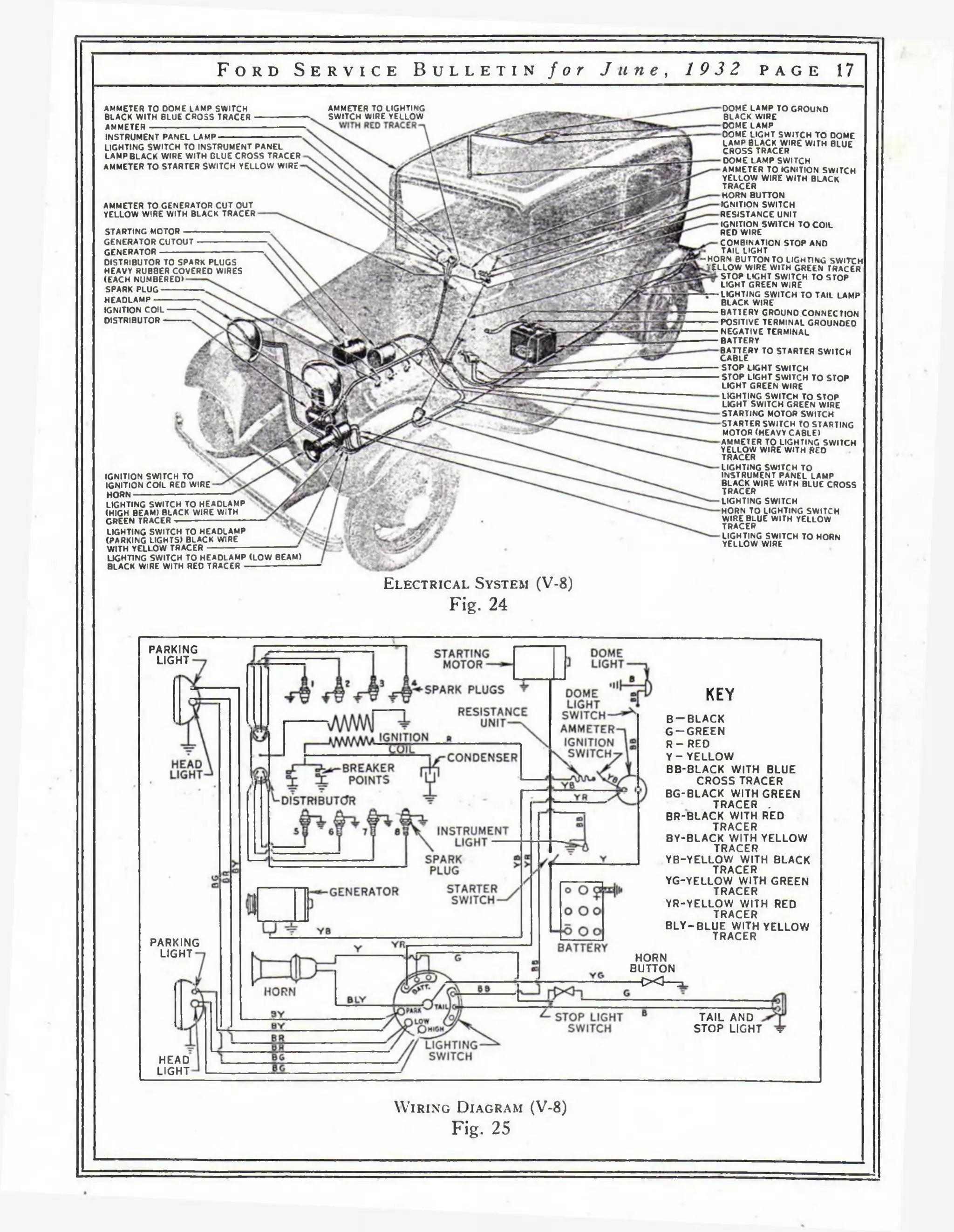 F o r d S e r v i c e B u l l e t i n f o r J u n e , 19 3 2 p a g e 17 
AMMETER TO DOME LAMP SWITCH 
BLACK WITH BLUE CROSS TRACER 
AMMETER 
INSTRUMENT PANEL LAMP 
LIGHTING SWITCH TO INSTRUMENT PANEL 
LAMPBLACK WIRE WITH GLUE CROSS TRACER 
AMMETER TO STARTER SWITCH YELLOW WIRE 
AMMETER TO GENERATOR C U T O U T 
YELLOW WIRE WITH BLACK TRACER 
STARTING MOTOR 
GENERATOR C U TO U T 
GENERATOR 
DISTRIBUTOR TO SPARK PLUGS 
HEAVY RUB8ER COVERED WIRES 
(EACH NUMBERED» 
SPARK PLUG 
HEADLAMP 
IGNITION COIL 
DISTRIBUTOR 
AMMETER TO LIGHTING 
SWITCH WIRE YELLOW 
IGNITION SWITCH TO 
IGNITION COfL REO WIRE 
H O R N -------------------------------------- 
LIGHTING SWITCH TO HEADLAMP 
(HIGH BEAM) BLACK WIRE WITH 
GREEN TRACER ---------------------------------- 
LIGHTING SWITCH TO HEADLAMP 
(PARKING LIGHTS) BLACK WIRE 
WITH YELLOW TRACER 
UGHTING SWITCH TO HEADLAMP (LOW BEAM) 
BLACK WIRE WITH RED TRACER 
DOME LAMP TO GROUND 
BLACK WIRE 
DOME LAMP 
DOME LIGHT SWITCH TO DOME 
LAMP BLACK WIRE WITH BLUE 
CROSS TRACER 
DOME LAMP SWITCH 
AMMETER TO IGNITION SWITCH 
YELLOW WIRE WITH BLACK 
TRACER 
HORN BUTTON 
IGNITION SWITCH 
RESISTANCE UNIT 
IGNITION SWITCH TO COIL 
RED WIRE 
COMBINATION STOP AND 
TAIL LIGHT 
— HORN BUTTON TO LIGHTING SWITCH 
* ELLOW WIRE WITH GREEN TRACER 
STOP LIGHT SWITCH TO STOP 
LIGHT GREEN WIRE 
LIGHTING SWITCH TO TAIL LAMP 
BLACK WIRE 
BATTERY GROUND CONNECTION 
POSITIVE TERMINAL GROUNDEO 
NEGATIVE TERMINAL 
BATTERY 
BATTERY TO STARTER SWITCH 
CABLE 
STOP LIGHT SWITCH 
STOP LIGHT SWITCH TO STOP 
LIGHT GREEN WIRE 
LIGHTING SWITCH TO STOP 
LIGHT SWITCH GREEN WIRE 
STARTING MOTOR SWITCH 
STARTER SWITCH TO STARTING 
MOTOR (HEAVY CABLE) 
AMMETER TO LIGHTING SWITCH 
YELLOW WIRE WITH REO 
TRACER 
LIGHTING SWITCH TO 
INSTRUMENT PANEL LAMP 
BLACK WIRE WITH BLUE CROSS 
TRACER 
LIGHTING SWITCH 
HORN TO LIGHTING SWITCH 
WIRE BLUE WITH YELLOW 
TRACER 
LIGHTING SWITCH TO HORN 
YELLOW WIRE 
E l e c t r i c a l S y s t em (V-8) 
Fig. 24 
PARKING 
LIGHT 
KEY 
PARKING 
LIGHT 
B -B L A C K 
G -G R E E N 
R -R E D 
Y - YELLOW 
BB-BLACK WITH BLUE 
CROSS TRACER 
BG-BLACK WITH GREEN 
TRACER . 
BR-BLACK WITH RED 
TRACER 
BY-BLACK WITH YELLOW 
TRACER 
YB-YELLOW WITH BLACK 
TRACER 
YG-YELLOW WITH GREEN 
TRACER 
YR-YELLOW WITH RED 
TRACER 
B LY -B LU E WITH YELLOW 
TRACER 
HORN 
BUTTON 
{X3—з_ 
TAIL AND 
STOP LIGHT ? 
HEAD 
LIGHT 
W ir in g D ia g r am (V-8 ) 
Fig. 25 
 