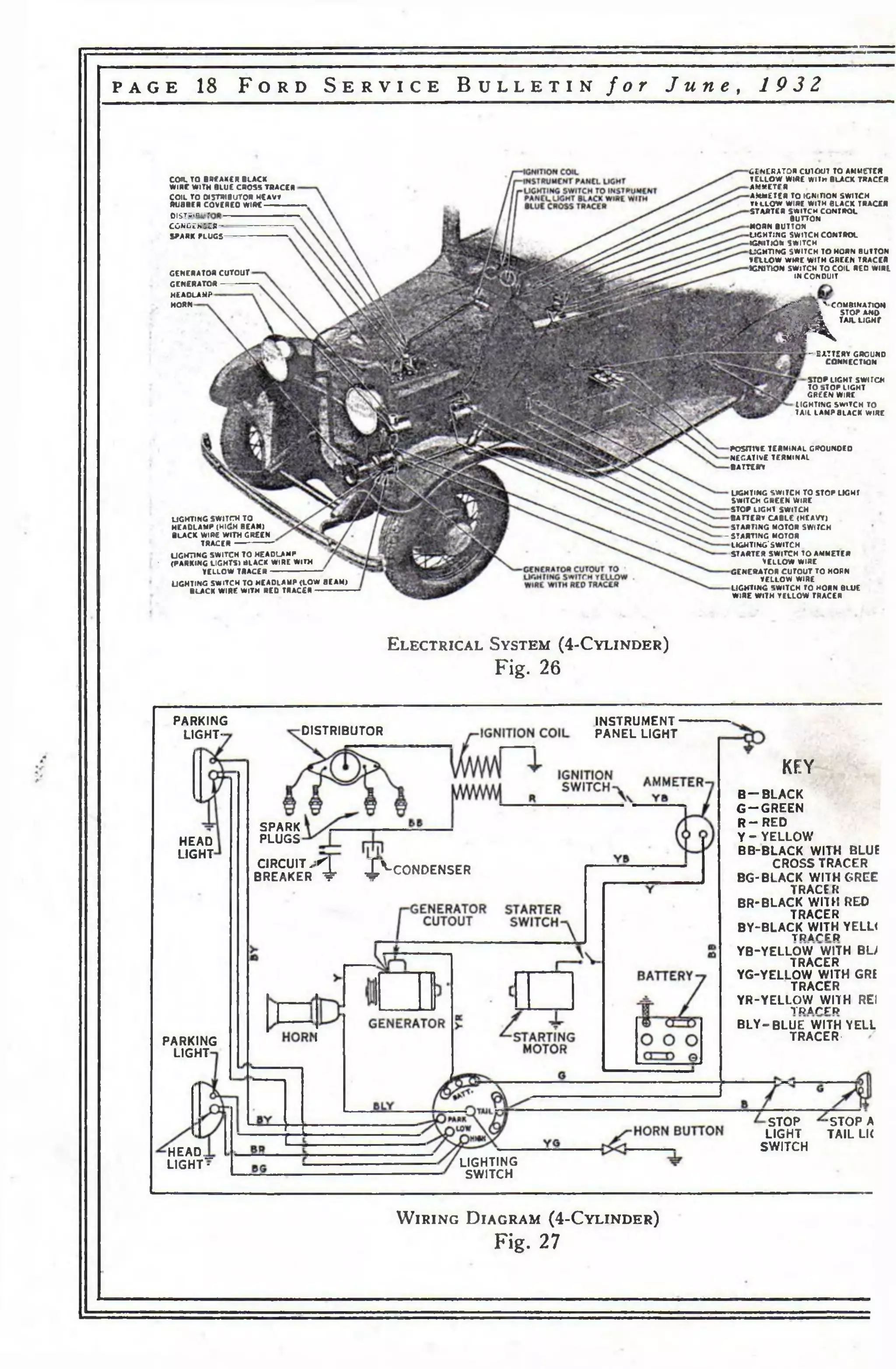 p a g e 18 F o r d S e r v i c e B u l l e t i n / » r J u n e , 1 9 3 2 
с о и . т о b r e a k e r b l a c k 
WIRE WITH BLUE CROSS TRACER 
COIL TO DISTRIBUTOR HEAVY 
RUBBER COVEREO WIRE 
DISTRIBUTE 
CON DENSER-SPARK 
PLUGS 
GENERATOR CUTOUT 
GENERATOR 
HEADLAMP 
HORN 
GENERATOR CUTOUT TO AMUCTCft 
TELLOW WIRE WITH BLACK TRACER 
AMMETER 
AMMETER TO IGNITION SWITCH 
U L L O W WIRE WITH BLACK TRACER 
STARTER SWITCH CONTROL 
BUTTON 
MORN BUTTON 
LIGHTING SWITCH CONTROL 
IGNITION SWITCH 
UGHTING SWITCH TO HORN BUTTON 
VELLOW WIRE WITH GREEN TRACER 
IGNITION SWITCH TO COIL REO WIRE 
IN CONDUIT 
X ' . A C OM B IN A T IO N 
i in M STOP AND 
TAIL LIGHT 
i UGHTING SWITCH TO 
HEADLAMP (HIGH BEAM) 
BLACK WIRE WITH GREEN 
TRACER ------------------- 
UGHTING SWITCH TO HEADLAMP 
• (PARKING LIGHTS) BLACK WIRE WITH 
YELLOW TRACER---------------------- 
UGHTING SWITCH TO HEADLAMP (LOW BEAM) 
BLACK WIRE WITH RED TRACER 
— BATTERY GROUND 
CONNECTION 
STOP LIGHT SWITCH 
TO STOP LIGHT 
GREEN WIRE 
LIGHTING SWITCH TO 
TAIL LAMPBLACK WIRE 
POSITIVE TERMINAL GROUNOED 
NEGATIVE TERMINAL 
BATTERY 
UGHTING SWITCH TO STOP LIGHT 
SWITCH GREEN WIRE 
STOP LIGHT SWITCH 
BATTERY CABLE (HEAVY) 
STARTING MOTOR SWITCH 
- STARTING MOTOR 
LIGHTING'SWITCH 
STARTER SWITCH TO AMMETER 
VELLOW WIRE 
GENERATOR CUTOUT TO HORN 
YELLOW WIRE 
LIGHTING SWITCH TO HORN 8LUE 
WIRE WITH YELLOW TRACER 
E l e c t r ic a l S y s t em ( 4 -C y l in d e r ) 
Fig. 26 
PARKING 
LIGHT-HEAD 
LIGHT 
PARKING 
LIGHT 
DISTRIBUTOR 
INSTRUMENT 
PANEL LIGHT 
SPARK 
PLUGS 
CIRCUIT-BREAKER 
^ Jp'-CONDENSER 
KEY 
B -B L A C K 
G — GREEN 
R -R E D 
Y - YELLOW 
BB-BLACK WITH BLUE 
CROSS TRACER 
BG-BLACK WITH GREE 
TRACER 
BR-BLACK WITH RED 
TRACER 
BY-BLACK WITH YELL< 
TRAPFR 
YB-YELLOW WITH B U 
TRACER 
YG-YELLOW WITH GRE 
TRACER 
YR-YELLTODWA PWFIPTH REI 
B L Y -B LU E WITH YELL 
TRACER-HEAD.__ 
LIGHT • 
STOP 
LIGHT 
SWITCH 
■STOP A 
TAIL LIC 
LIGHTING 
SWITCH 
W ir in g D ia g r am ( 4 -C y l in d e r ) 
Fig. 27 
 