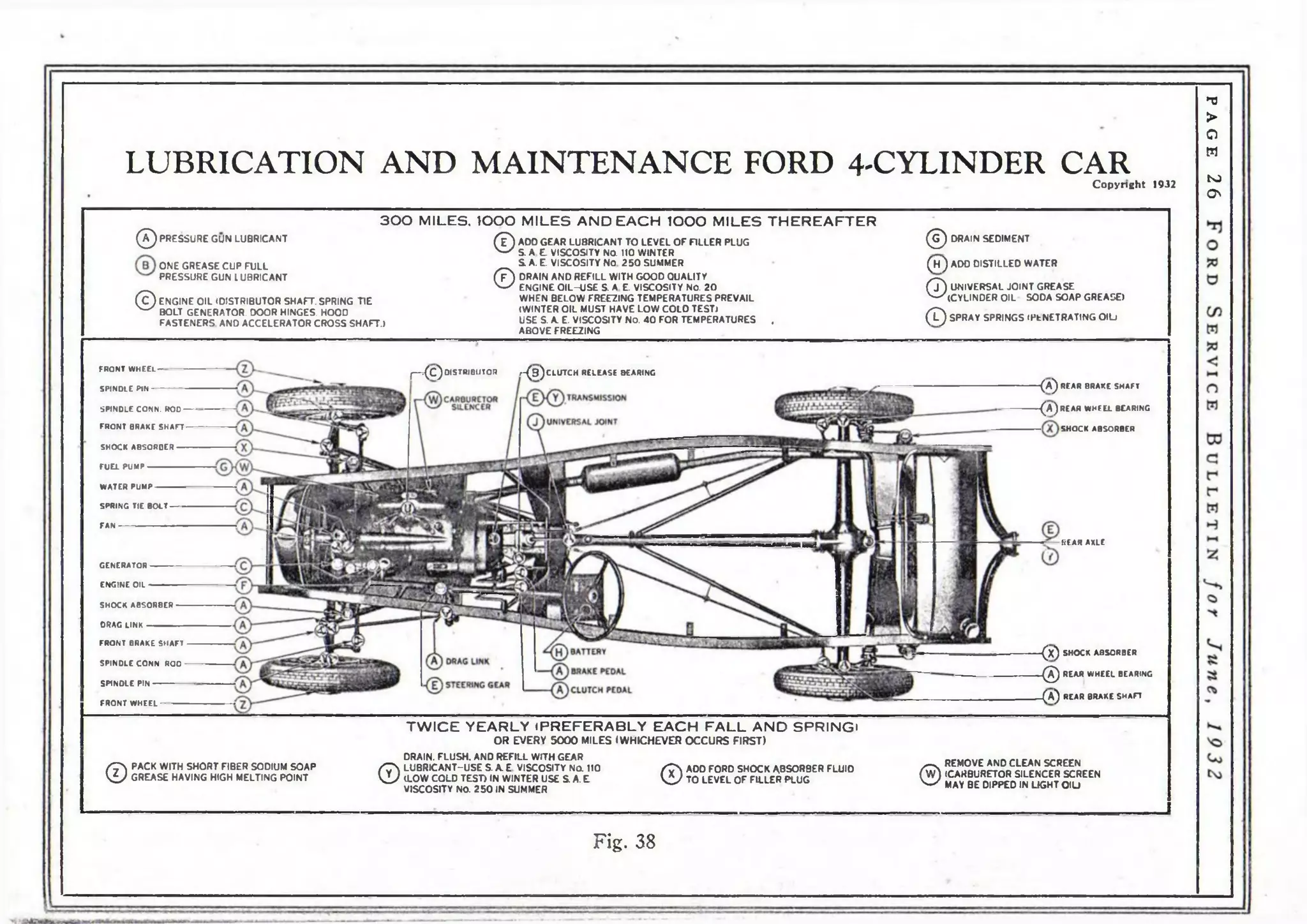 LUBRICATION AND MAINTENANCE FORD 4-CYLINDER CAR 
Copyright 1932 
*0►ОИ 
NJ 
ON 
® 
© 
PRESSURE GUN LUBRICANT 
3 0 0 MILES. ЮОО MILES AND EACH ЮОО MILES TH ER EA F TER 
ONE GREASE CUP FULL 
PRESSURE GUN LUBRICANT 
ENGINE OIL (DISTRIBUTOR SHAFT. SPRING TIE 
BOLT GENERATOR. DOOR HINGES. HOOD 
FASTENERS AND ACCELERATOR CROSS SHAFT.) 
©ADD GEAR LUBRICANT TO LEVEL OF FILLER PLUG 
S. A E. VISCOSITY NO. 110 WINTER 
S A. E. VISCOSITY NO 250 SUMMER 
©DRAIN AND REFILL WITH GOOD QUALITY 
ENGINE OIL-USE S. A E. VISCOSITY No. 20 
WHEN BELOW FREEZING TEMPERATURES PREVAIL 
(WINTER OIL MUST HAVE LOW COLD TEST) 
USE S. A. E. VISCOSITY No. 40 FOR TEMPERATURES . 
ABOVE FREEZING 
@ DRAIN SEDIMENT 
( H ) ADO DISTILLED WATER 
©UNIVERSAL JOINT GREASE 
(CYLINDER OIL SODA SOAP GREASE) 
( T ) SPRAY SPRINGS <PtNETRATING OIU 
FRONT WHEEL— 
SPINDLE PIN 
SPINDLE CONN. ROD------ 
FRONT 0RAKF SHAFT-SHOCK 
ABSORCER 
FUEL PUMP 
WATER PUMP 
SPRING TIE BOLT 
FAN 
I— < C ) DISTRIBUTOR r - (3 )c L U T C H RELEASE BEARING 
{ A ) REAR BRAKE SHAFT 
(A )R E A R WHEEL BEARING 
SHOCK ABSORBER 
REAR AXLE 
GENERATOR 
ENGINE OIL 
SHOCK ABSORBER 
DRAG LINK 
FRONT BRAKE SHAFT 
SPINDLE CONN ROO 
SPINDLE PIN 
FRONT WHEEL 
< x ) SHOCK ABSORBER 
@ REAR WHEEL BEARING 
( A ) REAR BRAKE SHAFT 
GREASE HAVING HIGH MELTING POINT © 
©PACK WITH SHORT FIBER SODIUM SOAP 
TW IC E YEARLY (PREFERABLY EACH FA L L AND SPRING» 
OR EVERY 5000 MILES (WHICHEVER OCCURS FIRST) 
DRAIN. FLUSH. ANO REFILL WITH GEAR 
LUBRICANT-USE S. A E VISCOSITY No. 110 
(LOW COLD TEST) IN WINTER USE S. A. E. 
VISCOSITY N0. 250 IN SUMMER ©AOD FORD SHOCK A8S0RBER FLUID 
TO LEVEL OF FILLER PLUG ©REMOVE AND CLEAN SCREEN 
(CARBURETOR SILENCER SCREEN 
MAY BE DIPPED IN LIGHT O IU 
Fig. 38 
 