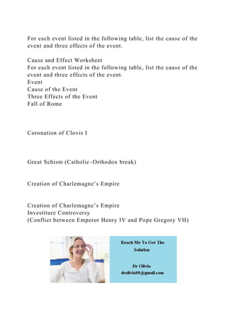 For each event listed in the following table, list the cause of the
event and three effects of the event.
Cause and Effect Worksheet
For each event listed in the following table, list the cause of the
event and three effects of the event.
Event
Cause of the Event
Three Effects of the Event
Fall of Rome
Coronation of Clovis I
Great Schism (Catholic–Orthodox break)
Creation of Charlemagne’s Empire
Creation of Charlemagne’s Empire
Investiture Controversy
(Conflict between Emperor Henry IV and Pope Gregory VII)
 