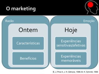 Razão                                                          Emoção


         Ontem                          Hoje
                                Experiências
        Características
                              sensitivas/afetivas

                                   Experiências
          Benefícios
                                   memoráveis

                          B. J. Pine II, J. H. Gilmore, 1998; B. H. Schmitt, 1999
 