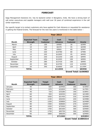 FORECAST

Saga Management Solutions Inc. has its backend center in Bangalore, India. We have a strong team of
call center executives and capable managers with well over 30 years of combined experience in the call
center experience.


Our specific target is to contact customers who have applied for Cash Advance or requested for assistance
in getting the Federal Grants. The forecast for the next two years is mentioned in the table below –


                                                          Year 2013

                       Expected Team           Target            Cash           Target
         Month             Strength          Customer          Advance        Customer         Grants
          March                10                100             $4900             30           $2999
          April                10                130             $6370             45           $4498
          May                  15                185             $9065             60           $5997
          June                 15                220            $10780             80           $7996
          July                 15                245            $12005             95           $9495
         August                15                250            $12250            100           $9995
        September              15                255            $12495            100           $9995
         October               20                280            $13720            100           $9995
        November               20                300            $14700            110          $10995
        December               20                340            $16660            120          $11994
                          TOTAL                                $112945                         $83958
                                                                             Grand Total: $196903

                                                          Year 2014

                       Expected Team           Target            Cash           Target
         Month             Strength          Customer          Advance        Customer         Grants
January                        40                       600         $29400              160        $15992
February                       40                       670         $32830              180        $17991
March                          40                       720         $35280              190        $18991
April                          60                       950         $46550              220        $21989
May                            60                      1050         $51450              230        $22989
June                           60                      1150         $56350              240        $23988
July                           60                      1200         $58800              250        $24988
August                         80                      1400         $68600              270        $26987
September                      80                      1550         $75950              290        $28986
October                        80                      1700         $83300              300        $29985
November                       85                      1750         $85750              300        $29985
December                       85                      1800         $88200              300        $29985
                          TOTAL                                   $712460                       $292854
                                                                             Grant Total: $1005314
 
