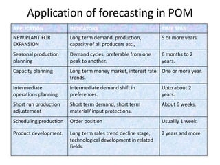 Application of forecasting in POM
APPLICATION

INDICATORS

TIME SPAN

NEW PLANT FOR
EXPANSION

Long term demand, production,
capacity of all producers etc.,

5 or more years

Seasonal production
planning

Demand cycles, preferable from one
peak to another.

6 months to 2
years.

Capacity planning

Long term money market, interest rate One or more year.
trends.

Intermediate
operations planning

Intermediate demand shift in
preferences.

Upto about 2
years.

Short run production
adjustement

Short term demand, short term
material/ input protections.

About 6 weeks.

Scheduling production

Order position

Usuallly 1 week.

Product development.

Long term sales trend decline stage,
technological development in related
fields.

2 years and more

 
