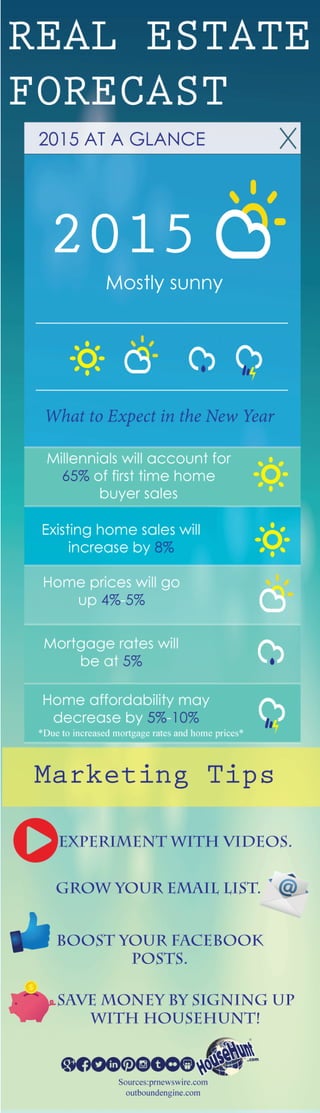 Forecast on Real Estate