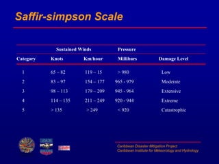 Caribbean Disaster Mitigation Project
Caribbean Institute for Meteorology and Hydrology
Saffir-simpson Scale
Sustained Win...