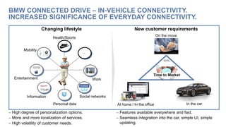 BMW CONNECTED DRIVE – IN-VEHICLE CONNECTIVITY.
INCREASED SIGNIFICANCE OF EVERYDAY CONNECTIVITY.
On the move
At home / In the office In the car
Health/Sports
Mobility
Entertainment
Information
Personal data
Social networks
Work
Time to Market
Changing lifestyle New customer requirements
...
 High degree of personalization options.
 More and more localization of services.
 High volatility of customer needs.
 Features available everywhere and fast.
 Seamless integration into the car, simple UI, simple
updating.
 