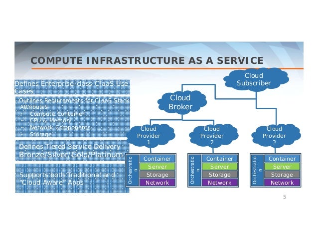 Infrastructure as a Service