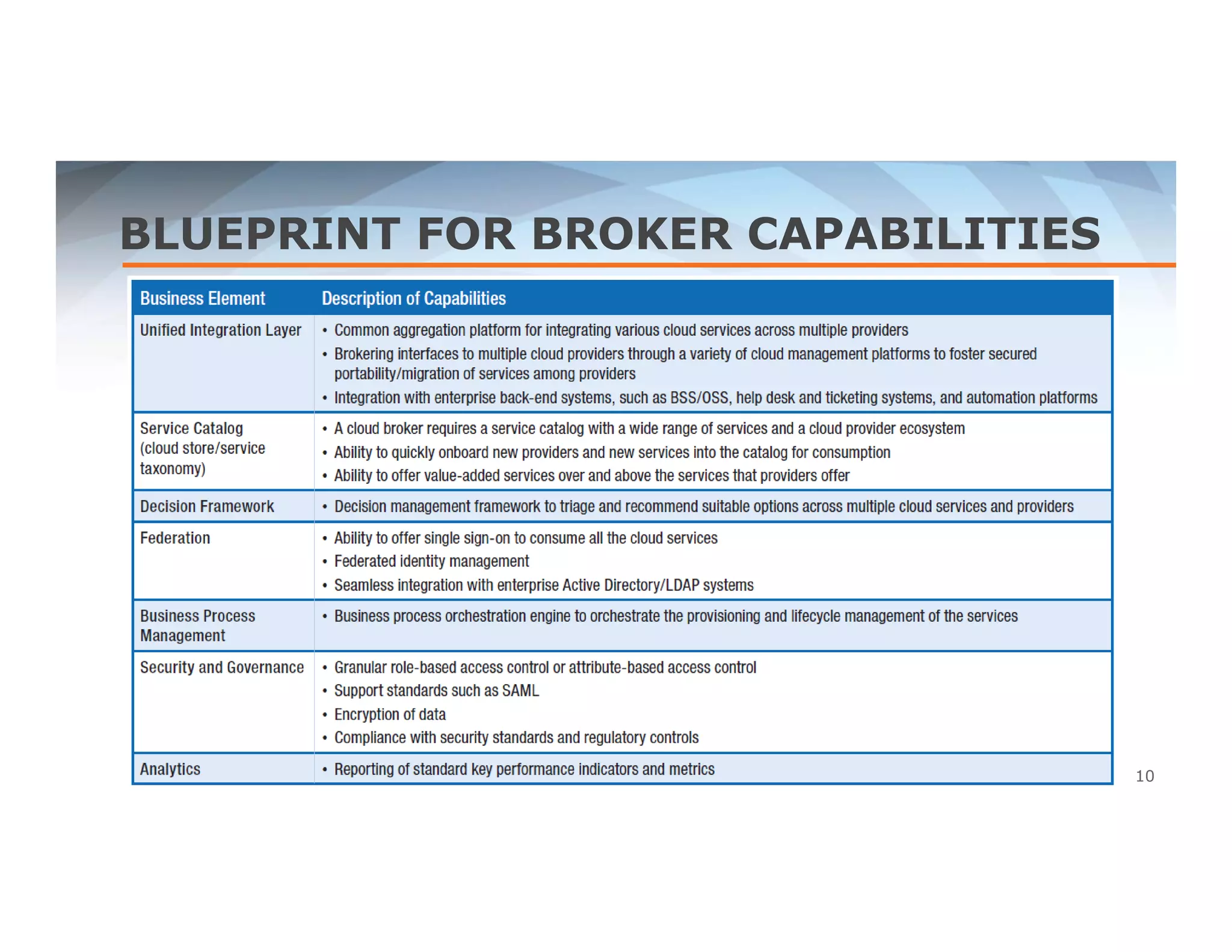 BLUEPRINT FOR BROKER CAPABILITIES 
10 
 
