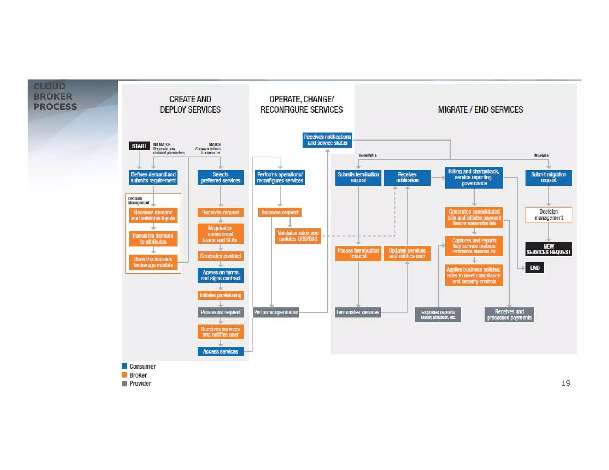 CLOUD 
BROKER 
PROCESS 
19 
 