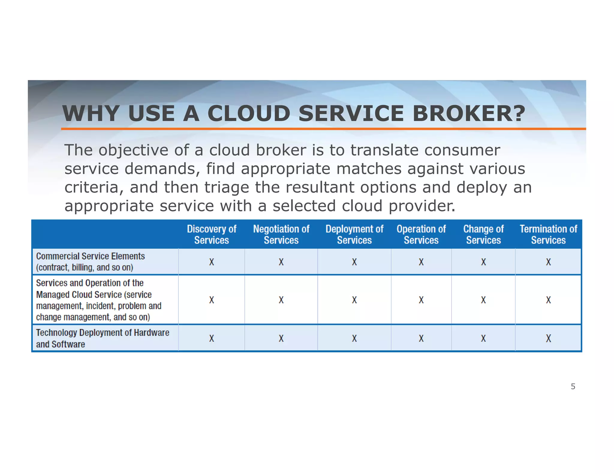 WHY USE A CLOUD SERVICE BROKER? 
The objective of a cloud broker is to translate consumer 
service demands, find appropriate matches against various 
criteria, and then triage the resultant options and deploy an 
appropriate service with a selected cloud provider. 
5 
 