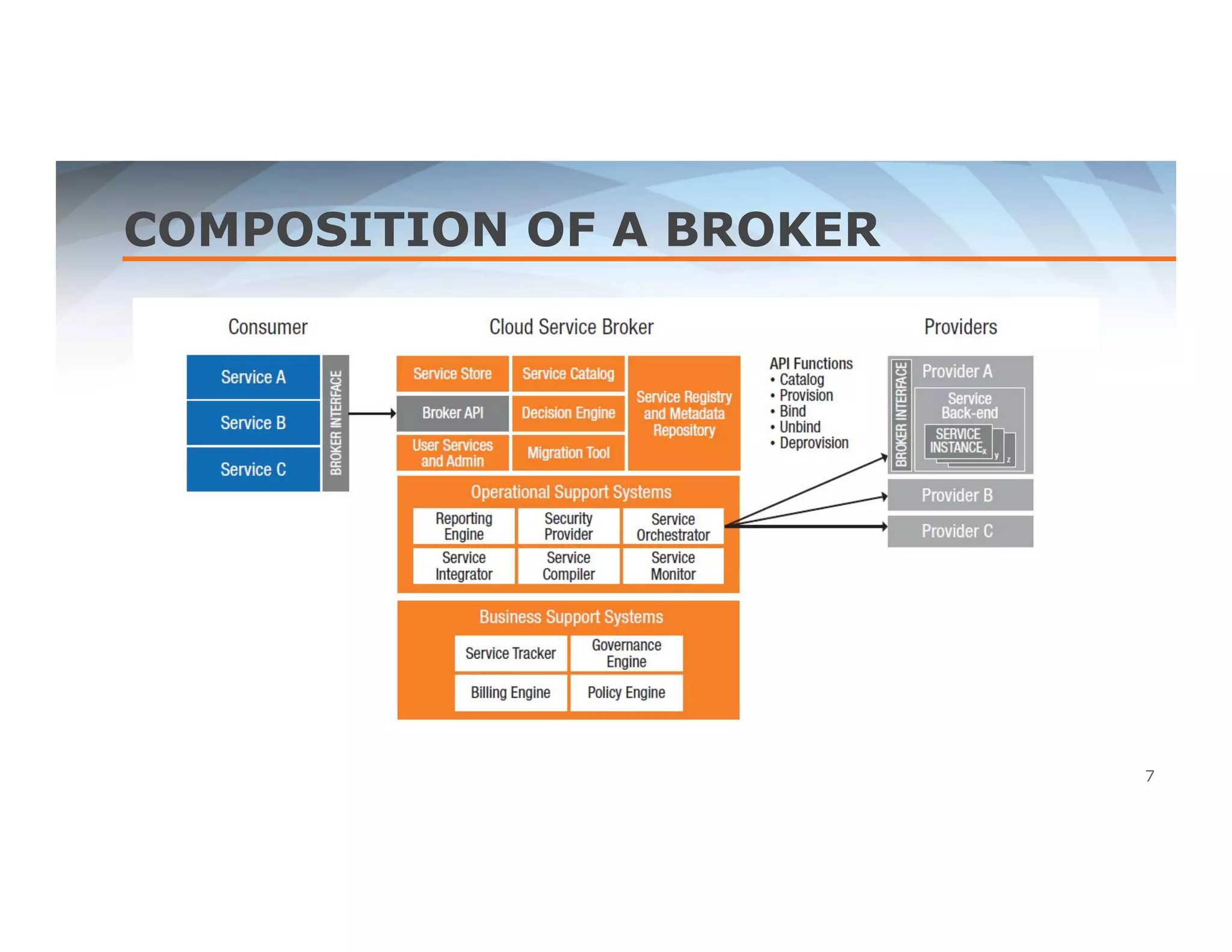 COMPOSITION OF A BROKER 
7 
 