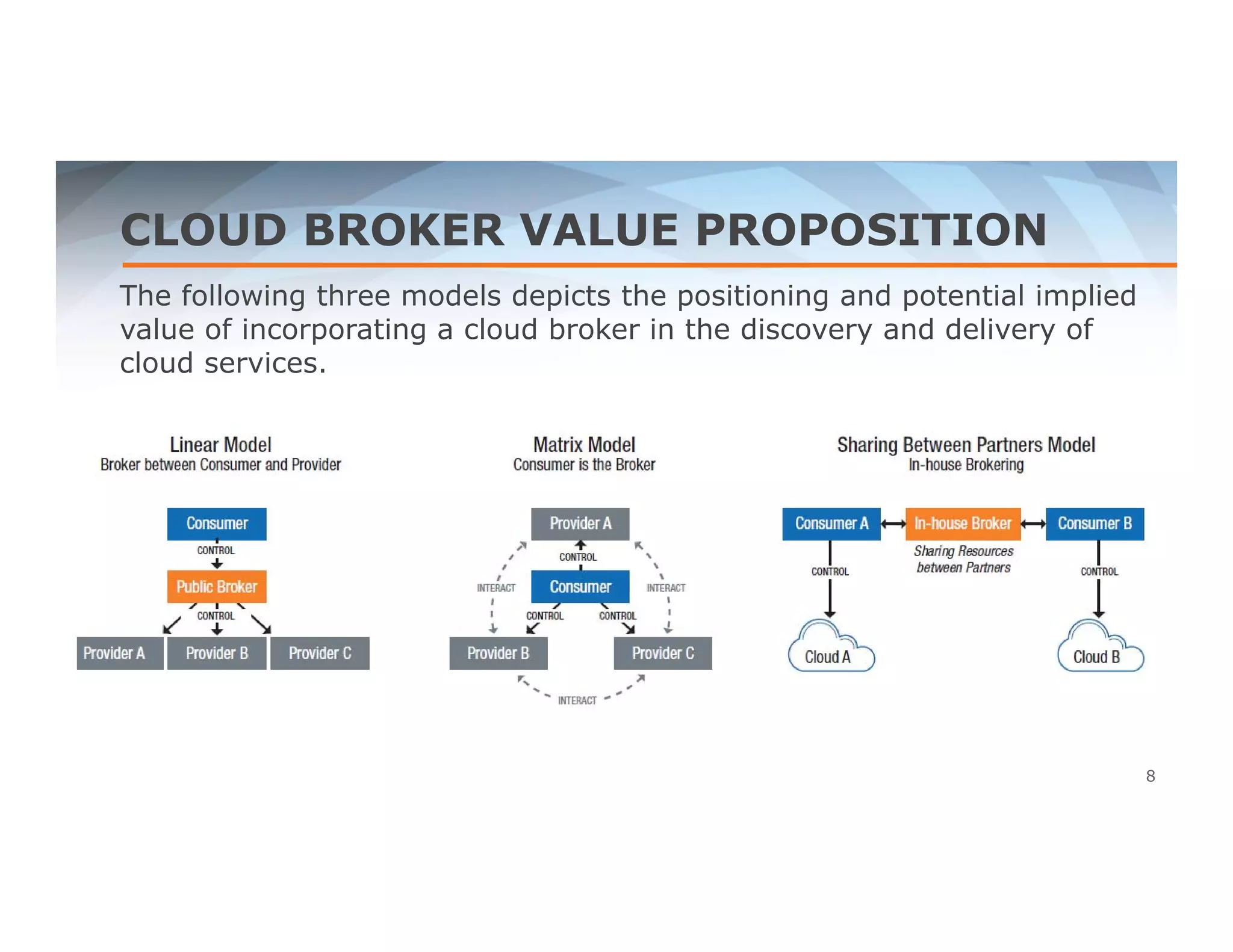 CLOUD BROKER VALUE PROPOSITION 
The following three models depicts the positioning and potential implied 
value of incorporating a cloud broker in the discovery and delivery of 
cloud services. 
8 
 