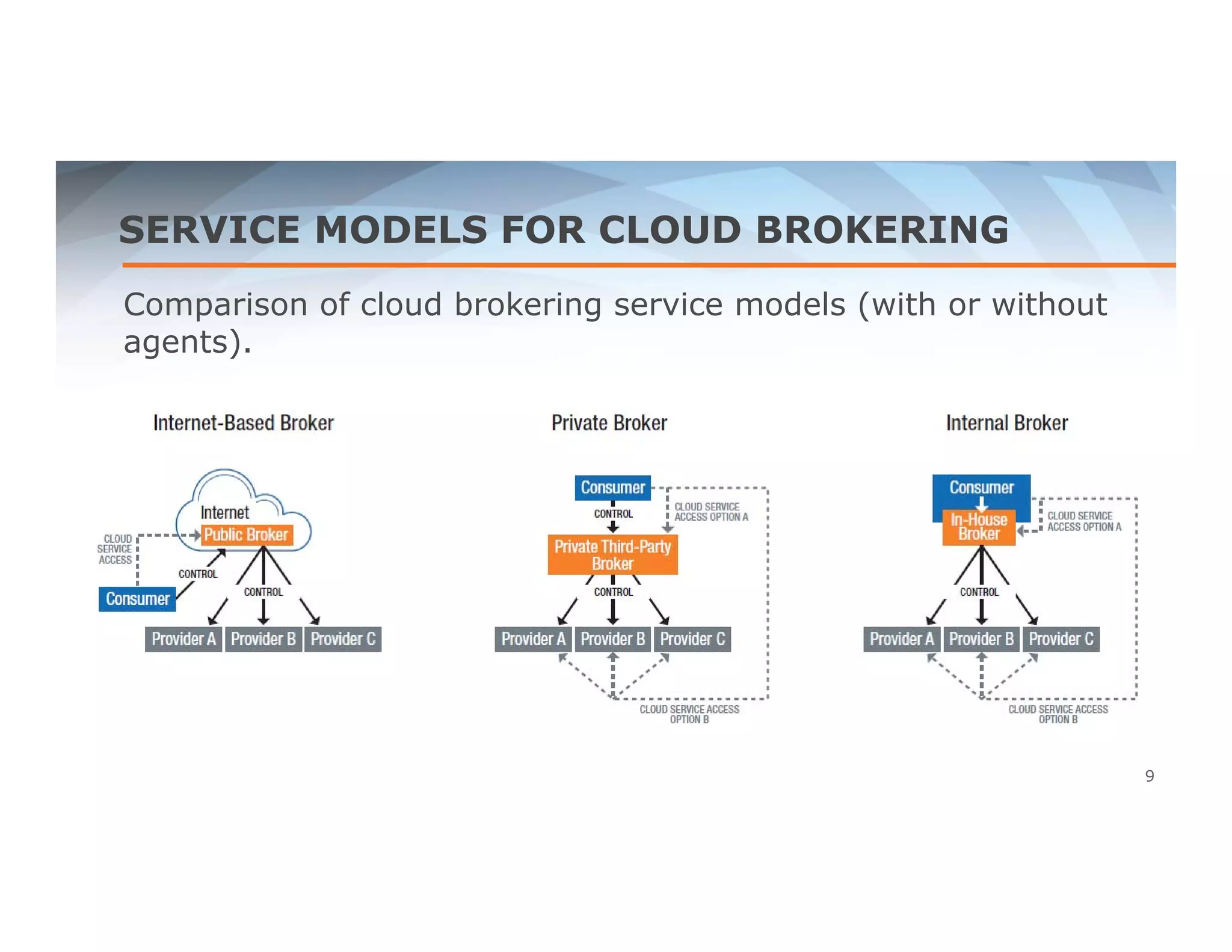 SERVICE MODELS FOR CLOUD BROKERING 
Comparison of cloud brokering service models (with or without 
agents). 
9 
 