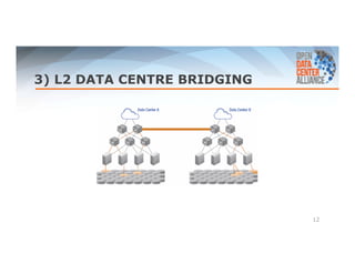 3) L2 DATA CENTRE BRIDGING 
12 
 