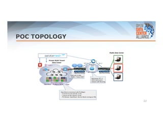 POC TOPOLOGY 
22 
 