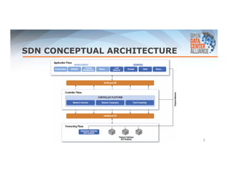 SDN CONCEPTUAL ARCHITECTURE 
5 
 