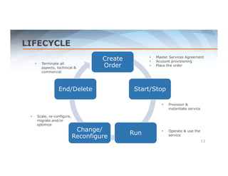LIFECYCLE 
Create 
Order 
Start/Stop 
• Terminate all 
aspects, technical & 
commercial 
End/Delete 
Change/ Run 
Reconfigure 
• Master Services Agreement 
• Account provisioning 
• Place the order 
• Provision & 
instantiate service 
• Operate & use the 
service 
• Scale, re-configure, 
migrate and/or 
optimize 
13 
 