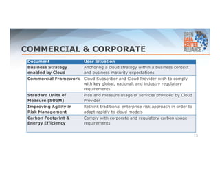COMMERCIAL & CORPORATE 
15 
Document User Situation 
Business Strategy 
enabled by Cloud 
Anchoring a cloud strategy within a business context 
and business maturity expectations 
Commercial Framework Cloud Subscriber and Cloud Provider wish to comply 
with key global, national, and industry regulatory 
requirements 
Standard Units of 
Measure (SUoM) 
Plan and measure usage of services provided by Cloud 
Provider 
Improving Agility in 
Risk Management 
Rethink traditional enterprise risk approach in order to 
adapt rapidly to cloud models 
Carbon Footprint & 
Energy Efficiency 
Comply with corporate and regulatory carbon usage 
requirements 
 