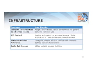 INFRASTRUCTURE 
16 
Document User Situation 
Compute Infrastructure 
as a Service (IaaS) 
Adopt a cloud-based virtual environment for general 
compute workload use 
I/O Control Monitor and control network and storage I/O to 
application in Cloud Infrastructure Environment 
Software-Defined 
Networks 
Configure and use a Cloud Service with software-defined 
network functionality 
Scale-Out Storage Utilize scalable storage facilities 
 