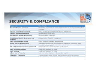 SECURITY & COMPLIANCE 
17 
Document User Situation 
Provider Security Assurance Standardize mechanisms to communicate and procure security capabilities from 
Providers 
Security Compliance Monitoring Assure compliance with established security requirements 
Identity Management Interop Manage identity in the cloud 
Cloud-Based Identity Provisioning Provision identity in the cloud 
Cloud-based Identity Governance and 
Execute control of identity management 
Auditing 
IaaS Privileged User Access Create and define roles and responsibilities 
Single Sign-On Authentication Integrate multiple security environments to make log on transparent when 
traversing between systems 
SW Entitlement Management Framework Manage software licenses not tied to specific servers 
Data Security Framework Protect data located in the cloud 
Data Security Protect data located in the cloud 
eDiscovery & Forensics Determine nature of attacks and respond to regulators 
Regulatory Framework Comply with key global, national, and industry regulatory requirements 
 