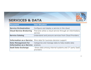 SERVICES & DATA 
18 
Document User Situation 
Service Orchestration Configure and deploy a service in the cloud 
Cloud Service Brokering Find and utilize a cloud service through an intermediary 
service 
Service Catalog Understand and procure services from Cloud Providers 
Information as a Service Mine data for business decision support 
Data Management for 
Information as a Service 
Categorize and manage data to help enable data 
analysis 
SaaS Data Exchange Share data among internal systems and 3rd party SaaS 
providers 
 