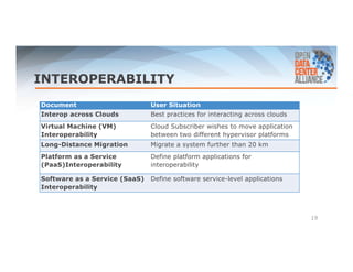 INTEROPERABILITY 
19 
Document User Situation 
Interop across Clouds Best practices for interacting across clouds 
Virtual Machine (VM) 
Interoperability 
Cloud Subscriber wishes to move application 
between two different hypervisor platforms 
Long-Distance Migration Migrate a system further than 20 km 
Platform as a Service 
Define platform applications for 
(PaaS)Interoperability 
interoperability 
Software as a Service (SaaS) 
Interoperability 
Define software service-level applications 
 