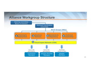 Alliance Workgroup Structure 
Planning & 
Deployment 
Solutions 
Delivery 
Standards & 
Regulatory 
Technical 
Leadership 
Steering Committee 
Board of Directors 
Technical Coordination 
Committee 
Work Groups (WGs) 
1 2 3 4 
Cloud Expert Network (CEN) 
Contributor 
Members 
Solution Provider 
Members 
Roadmap 
review & input 
Adopter 
Members 
Active WG 
participation 
Active WG 
participation 
5 
28 
 