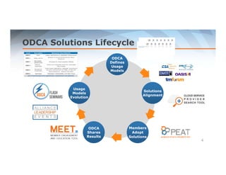 ODCA Solutions Lifecycle 
Members 
Adopt 
Solutions 
ODCA 
Defines 
Usage 
Models 
Usage 
Models 
Evolution 
ODCA 
Shares 
Results 
Solutions 
Alignment 
4 
 
