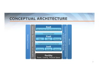 CONCEPTUAL ARCHITECTURE 
7 
 