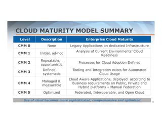 CLOUD MATURITY MODEL SUMMARY 
Level Description Enterprise Cloud Maturity 
CMM 0 None Legacy Applications on dedicated Infrastructure 
CMM 1 Initial, ad-hoc Analysis of Current Environments’ Cloud 
Readiness 
CMM 2 Repeatable, 
opportunistic Processes for Cloud Adoption Defined 
CMM 3 Defined, 
systematic 
Tooling and Integration exists for Automated 
Cloud Usage 
CMM 4 Managed & 
measurable 
Cloud Aware Applications, deployed according to 
Business requirements on Public, Private and 
Hybrid platforms – Manual Federation 
CMM 5 Optimized Federated, Interoperable, and Open Cloud 
Use of cloud becomes more sophisticated, comprehensive and optimized 8 
 