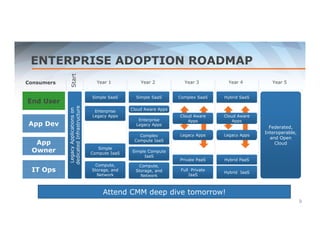 ENTERPRISE ADOPTION ROADMAP 
Year 1 Year 2 Year 3 Year 4 Year 5 
End User 
App Dev 
App 
Owner 
IT Ops 
Federated, 
Interoperable, 
and Open 
Cloud 
Simple SaaS 
Enterprise 
Legacy Apps 
Simple 
Compute IaaS 
Compute, 
Storage, and 
Network 
Simple SaaS 
Cloud Aware Apps 
Enterprise 
Legacy Apps 
Complex 
Compute IaaS 
Simple Compute 
IaaS 
Compute, 
Storage, and 
Network 
Complex SaaS Hybrid SaaS 
Cloud Aware 
Apps 
Legacy Apps 
Cloud Aware 
Apps 
Legacy Apps 
Private PaaS Hybrid PaaS 
Full Private 
IaaS Hybrid IaaS 
Consumers 
9 
Start 
Legacy Applications on 
dedicated Infrastructure 
Attend CMM deep dive tomorrow! 
 
