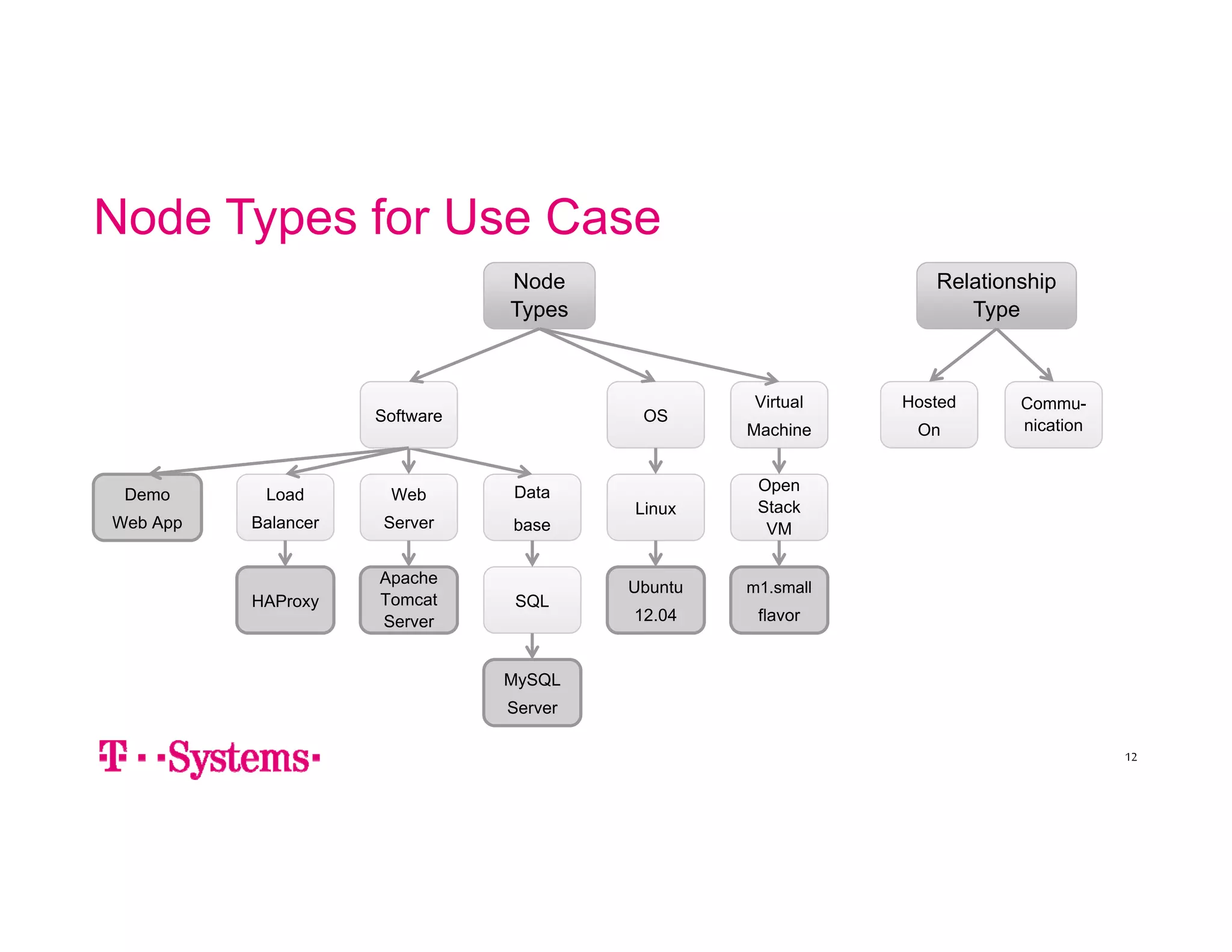 Node Types for Use Case 
12 
Node 
Types 
Virtual 
Machine 
OS 
Data 
base 
Web 
Server 
Open 
Stack 
VM 
Linux 
Ubuntu 
12.04 
SQL 
MySQL 
Server 
Load 
Balancer 
Apache 
Tomcat 
Server 
HAProxy 
m1.small 
flavor 
Relationship 
Type 
Commu-nication 
Hosted 
On 
Software 
Demo 
Web App 
 