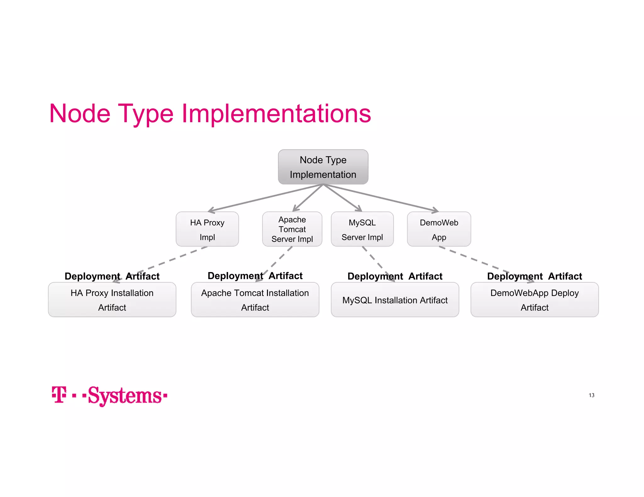 Node Type Implementations 
13 
Node Type 
Implementation 
DemoWeb 
App 
MySQL 
Server Impl 
Apache 
Tomcat 
Server Impl 
Apache Tomcat Installation 
Artifact 
DemoWebApp Deploy 
Artifact 
MySQL Installation Artifact 
HA Proxy Installation 
Artifact 
HA Proxy 
Impl 
Deployment Artifact Deployment Artifact Deployment Artifact Deployment Artifact 
 