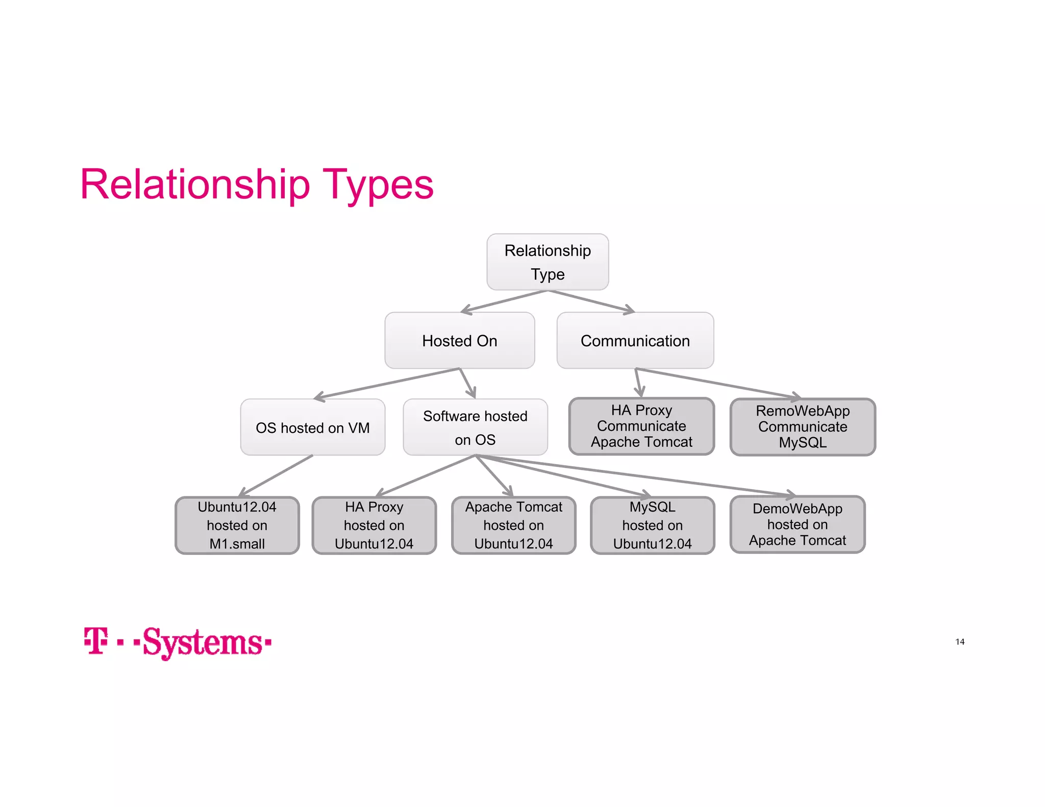 Relationship Types 
14 
Relationship 
Software hosted 
on OS 
Communication 
OS hosted on VM 
Ubuntu12.04 
hosted on 
M1.small 
Hosted On 
RemoWebApp 
Communicate 
MySQL 
HA Proxy 
Communicate 
Apache Tomcat 
Type 
HA Proxy 
hosted on 
Ubuntu12.04 
DemoWebApp 
hosted on 
Apache Tomcat 
MySQL 
hosted on 
Ubuntu12.04 
Apache Tomcat 
hosted on 
Ubuntu12.04 
 