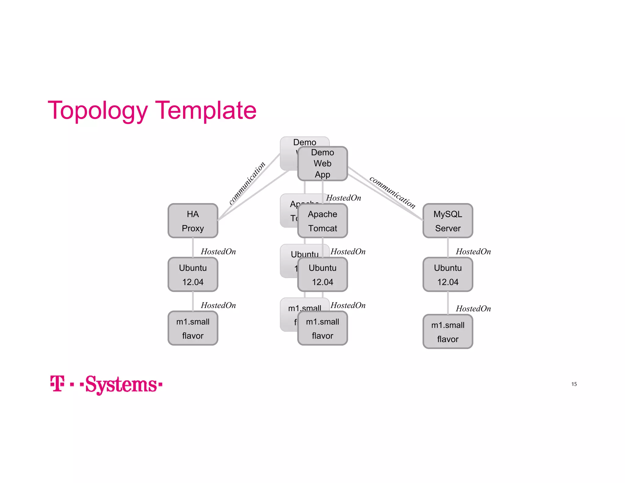 Topology Template 
15 
Ubuntu 
12.04 
MySQL 
Server 
HA 
Proxy 
m1.small 
flavor 
Ubuntu 
12.04 
m1.small 
flavor 
HostedOn 
HostedOn 
Demo 
Web 
App 
HostedOn 
Apache 
TomcAaptache 
Tomcat 
HostedOn HostedOn 
HostedOn 
Demo 
Web 
App 
Ubuntu 
12.04 
m1.small 
flavor 
HostedOn 
Ubuntu 
12.04 
m1.small 
flavor 
 