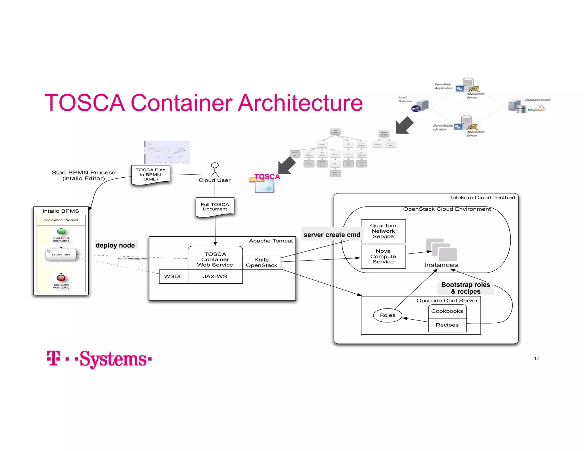 TOSCA Container Architecture 
Telekom Cloud Testbed 
Apache Tomcat 
Intalio BPMS 
Deployment Process 
Start Event 
Interrupting 
Service Task 
End Event 
Interrupting 
TOSCA 
Container 
Web Service 
OpenStack Cloud Environment 
Nova 
Compute 
Service 
Opscode Chef Server 
SOAP Message Flow 
Start BPMN Process 
(Intalio Editor) 
WSDL 
Cloud User 
Full TOSCA 
Document 
Knife 
OpenStack Instances 
JAX-WS 
Cookbooks 
Recipes 
Roles 
TOSCA Plan 
in BPMN 
(XML) 
Quantum 
Network 
Service 
17 
TOSCA 
server create cmd 
Bootstrap roles 
& recipes 
deploy node 
 