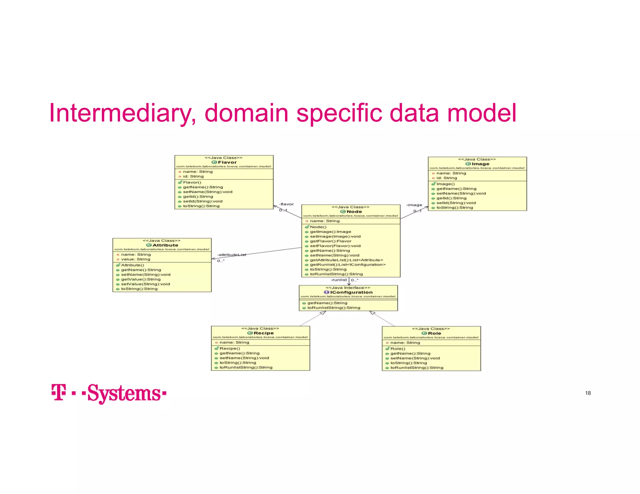 Intermediary, domain specific data model 
18 
 