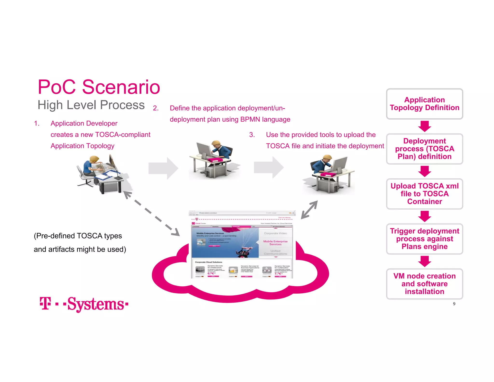 PoC Scenario 
High Level Process 
1. Application Developer 
creates a new TOSCA-compliant 
Application Topology 
2. Define the application deployment/un-deployment 
plan using BPMN language 
3. Use the provided tools to upload the 
TOSCA file and initiate the deployment 
(Pre-defined TOSCA types 
and artifacts might be used) 
9 
Application 
Topology Definition 
Deployment 
process (TOSCA 
Plan) definition 
Upload TOSCA xml 
file to TOSCA 
Container 
Trigger deployment 
process against 
Plans engine 
VM node creation 
and software 
installation 
 
