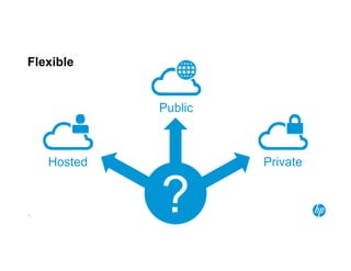 Flexible 
53 
Public 
Hosted Private 
