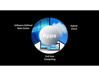 Software Defined 
Data Center 
Hybrid 
Cloud 
Apps 
End User 
Computing 
 