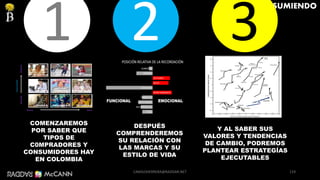 119
@ ONSUMIENDO
1
Precio Valor
AprendizExperto
Consumidor
LÍQUIDA
EFICAZ
PRUDENTE
COMENZAREMOS
POR SABER QUE
TIPOS DE
C0MPRADORES Y
CONSUMIDORES HAY
EN COLOMBIA
2
DESPUÉS
COMPRENDEREMOS
SU RELACIÓN CON
LAS MARCAS Y SU
ESTILO DE VIDA
3
COLOMBIA
Colombia
Y AL SABER SUS
VALORES Y TENDENCIAS
DE CAMBIO, PODREMOS
PLANTEAR ESTRATEGÍAS
EJECUTABLES
CAMILOHERRERA@RADDAR.NET
 