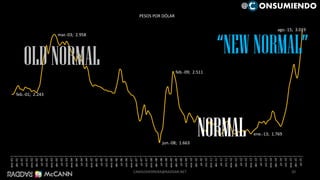 feb.-01; 2.243
mar.-03; 2.958
jun.-08; 1.663
feb.-09; 2.511
ene.-13; 1.769
ago.-15; 3.019
ene.-01
abr.-01
jul.-01
oct.-01
ene.-02
abr.-02
jul.-02
oct.-02
ene.-03
abr.-03
jul.-03
oct.-03
ene.-04
abr.-04
jul.-04
oct.-04
ene.-05
abr.-05
jul.-05
oct.-05
ene.-06
abr.-06
jul.-06
oct.-06
ene.-07
abr.-07
jul.-07
oct.-07
ene.-08
abr.-08
jul.-08
oct.-08
ene.-09
abr.-09
jul.-09
oct.-09
ene.-10
abr.-10
jul.-10
oct.-10
ene.-11
abr.-11
jul.-11
oct.-11
ene.-12
abr.-12
jul.-12
oct.-12
ene.-13
abr.-13
jul.-13
oct.-13
ene.-14
abr.-14
jul.-14
oct.-14
ene.-15
abr.-15
jul.-15
PESOS POR DÓLAR
20
OLDNORMAL
NORMAL
“NEWNORMAL”
@ ONSUMIENDO
CAMILOHERRERA@RADDAR.NET
 