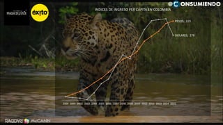 21
PESOS; 319
DOLARES; 278
2000 2001 2002 2003 2004 2005 2006 2007 2008 2009 2010 2011 2012 2013 2014 2015
INDICES DE INGRESO PER CÁPITA EN COLOMBIA
@ ONSUMIENDO
CAMILOHERRERA@RADDAR.NET
 